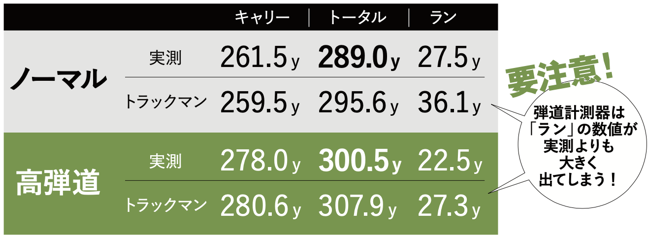 コースで1番飛ぶのは「高い球」！簡単に10ヤードアップできる方法をプロが解説