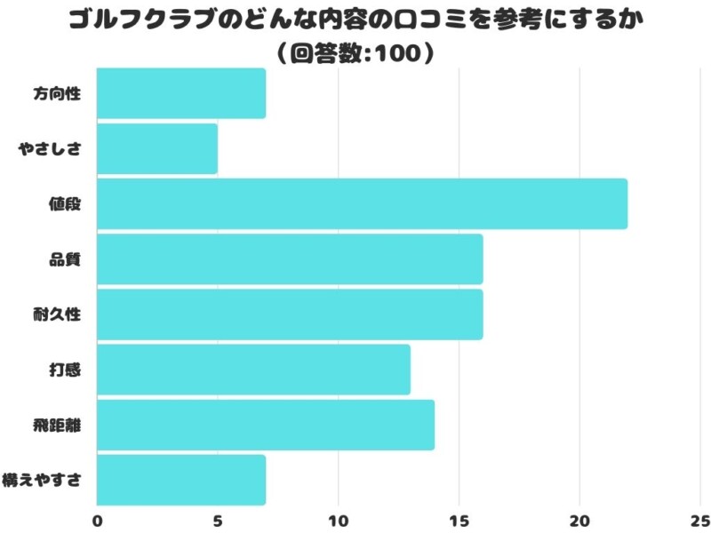 ゴルファー100人に聞いた！クラブを選ぶ基準は？“1位”はあの項目だった…